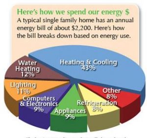 Home Spending Pie Chart